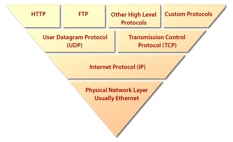 Protocol stack
