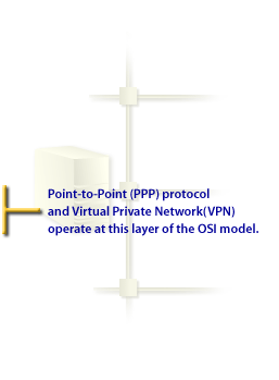 (PPP) Point-to-Point protocol and Virtual Private Network (VPN)