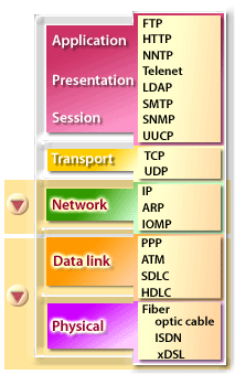 Application, Presentation, Session: FTP, HTTP, NNTP, Telenet, LDAP, SMTP, SNMP, UUCP