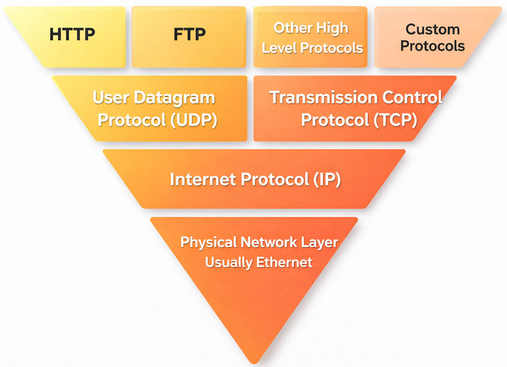 Protocol stack