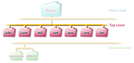 Top Level Domain