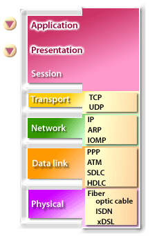 Application, Presentation, Session 1) Transport 2) Network 3) Datalink 4) Physical