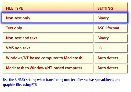 1) Use the BINARY setting when transferring non-text files such as spreadsheet 