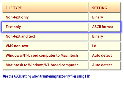 2) Use the ASCII setting when transferring text-only files using FTP