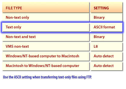 2)  file-transfer-protocol 2