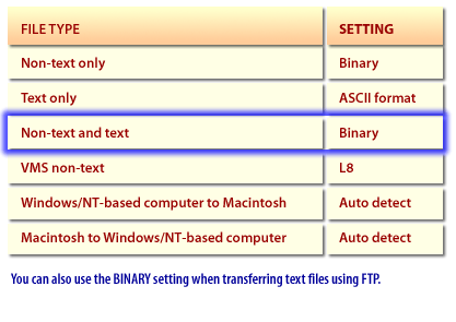 3) Use binary settings when transferring text files