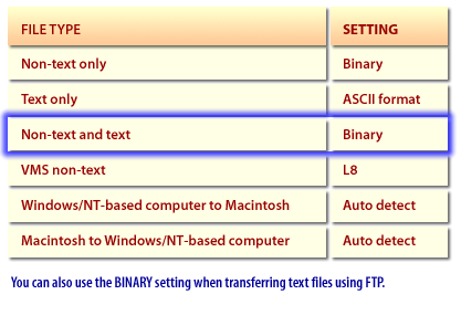 3)  file-transfer-protocol 3