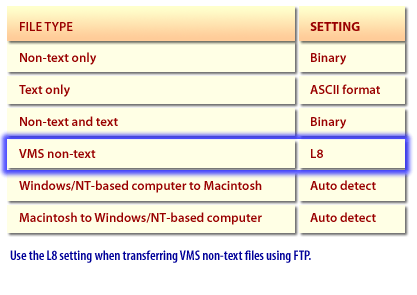 4) Use the L8 setting when transferring VMS non-text files using FTP