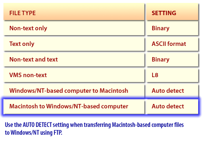 6)  Use the AUTO DETECT setting when transferring Macintosh-based computer files to Windows NT