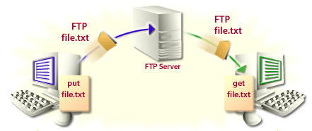 FTP File Transfer consisting of get and put operations