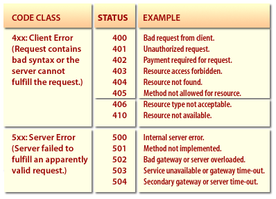 HTTP Error Codes