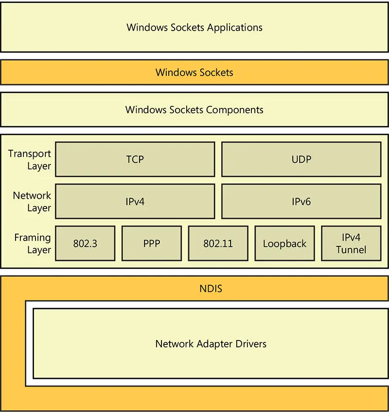 Architecture of TCP/IP protocols for Windows