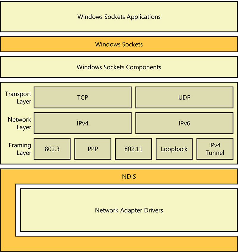 Architecture of TCP/IP protocols for Windows