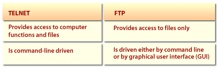 Differences Between Telnet and FTP