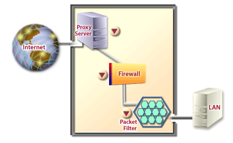 Proxy server, firewall, packet filter