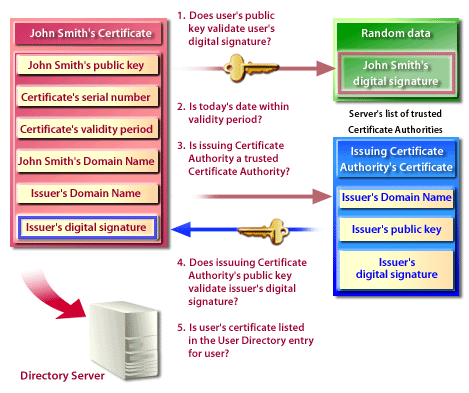 User Authentication by an SSL-enabled Server