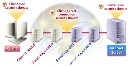 Client communicates with several ISP layers before connecting to the Internet Server