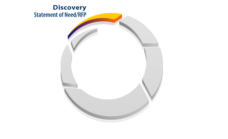 1) Discovery comes first, when initial contact between parties is established, and general requirements are assessed.