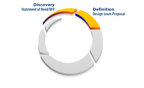 2) During the definition phase the client team and design team develop a contract based on client needs and Web team capabilities. The phase concludes with a signed contract.