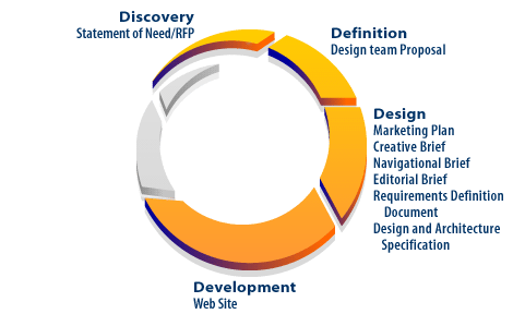 4) With approval of the design, the team can proceed to carry out the plan in the Development