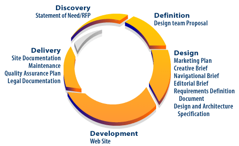 5) The team delivers the finished product to the client in the Delivery phase