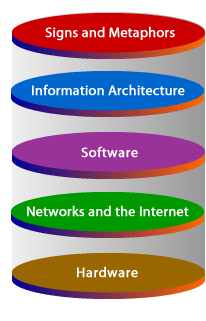 Information Architecture