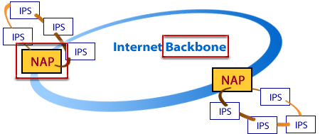 Network Access Points in the Internet Backbone