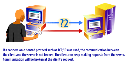 5) If a connection-oriented protocol such as TCP/IP was used, the communication between the client and the server is not broken. The client can keep making requests from the server