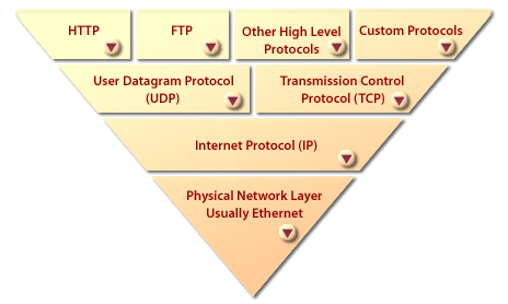 Protocol Stack