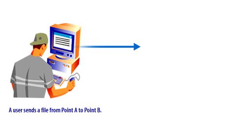1) User sends a file from Point A to Point B