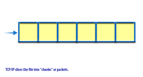 2) TCP IP slices the files into chunks or packets.