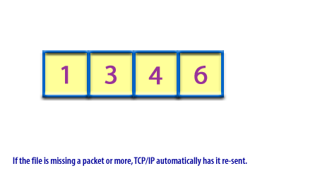 6) If the file is missing a packet, TCP IP has it re-sent