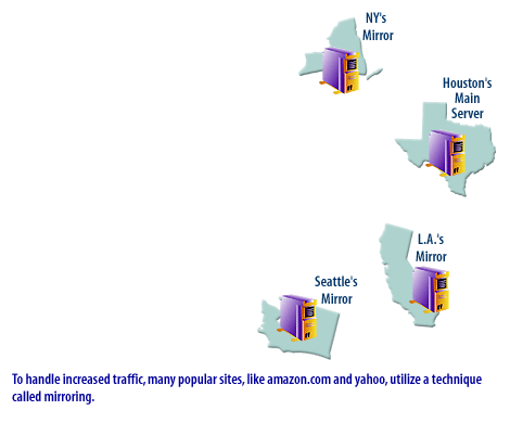 1) To handle increased traffic, many popular sites utilize a technique called mirroring.