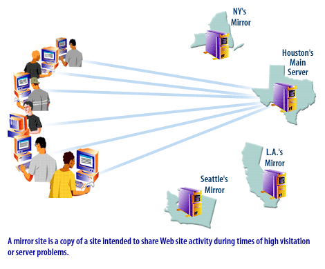 2) A Mirror Site is a copy of a site intended to share web site activity during times of high visitation or server problems