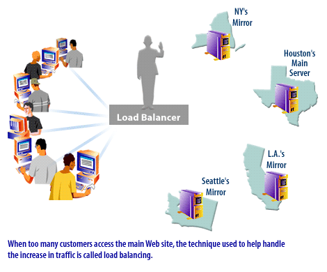 3) When too much traffic hits the main site, the traffic will be routed to the Mirror Site through load balancing