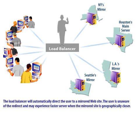 4) The load balancer will automatically direct the user to a mirrored Web Site.