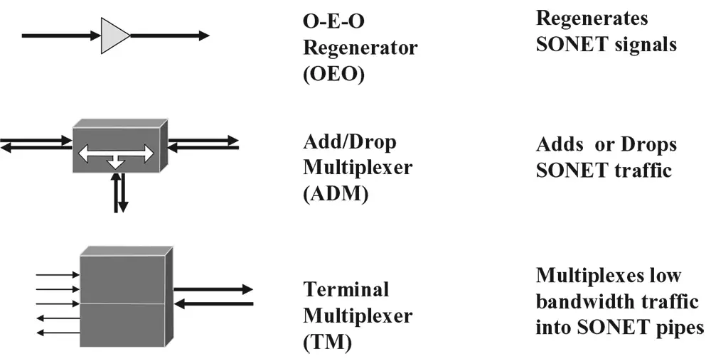 Figure 4-4 SONET networking equipment.