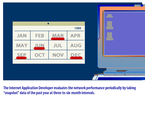 1) Internet Application Developer evaluates network performance