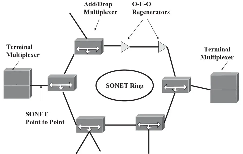 FIGURE 4.3 SONET transport network.