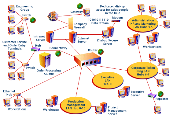 Connectivity devices consisting of 1) Gateway, 2) Repeater, 3) Router, 4) Switch