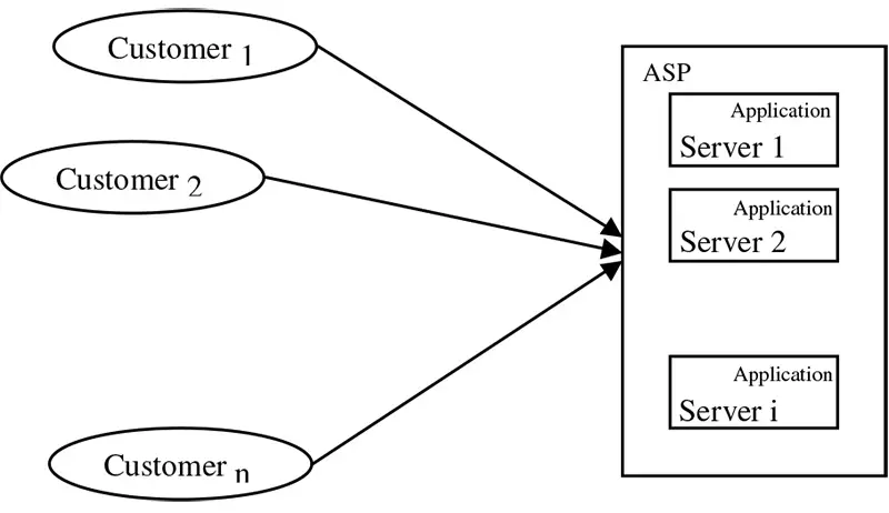 Application service provider deployment