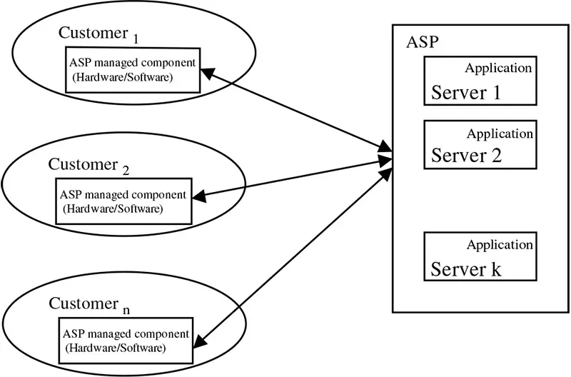 Application services or hybrid software deployment model.