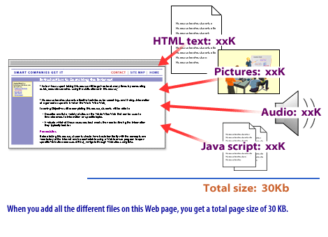 1) When you add all the different files on the web page, you get a total page size of 30 KB