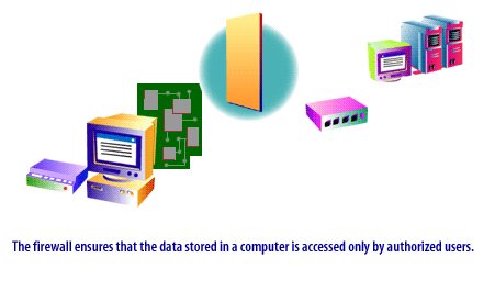 4) The firewall ensures that the data stored in a computer is accessed only by authorized users.