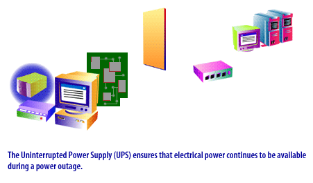 5) The uninterrupted power supply ensures that electrical power continues to be available during a power outage