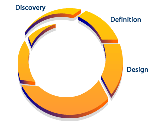 1) Discovery, 2) Definition, 3) Design