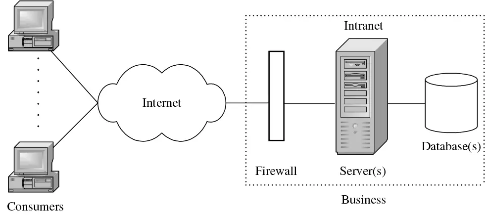 Basic system architecture for consumer-oriented ecommerce.