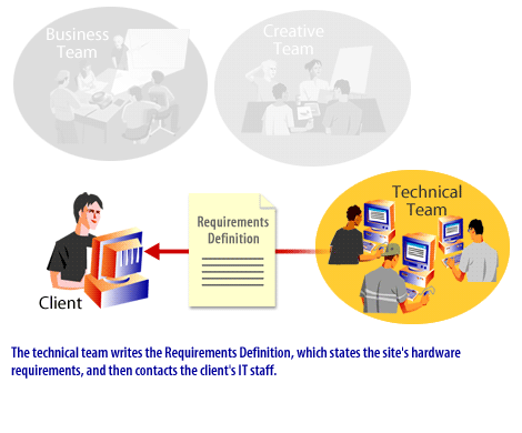 2) The technical team writes the requirements definition, which states the site's hardware requirements, and then contants the client's IT staff.