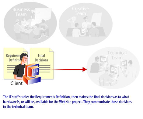 3) The IT staff studies the Requirements Definition, then makes the final decisions as to what hardware is, or will be, available for the website project. 