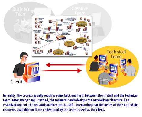 4) The process requires some back and forth between the IT Staff and the technical team. After everything is settled, the technical team designs the network architecture.